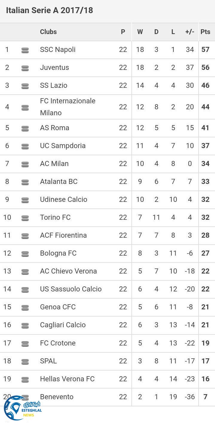 جدول رده بندی سری آ ایتالیا