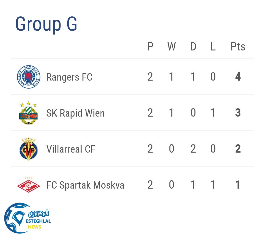 جدول رده بندی گروه G