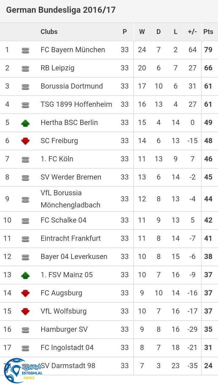 جدول رده بندی هفته 33 بوندسلیگا آلمان