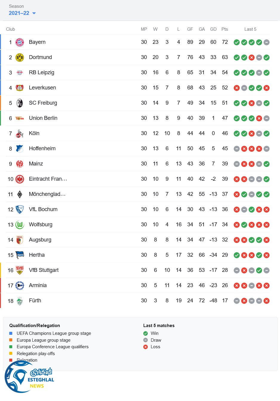 جدول رده بندی بوندسلیگا آلمان