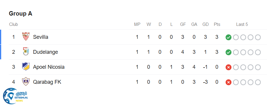 جدول رده بندی