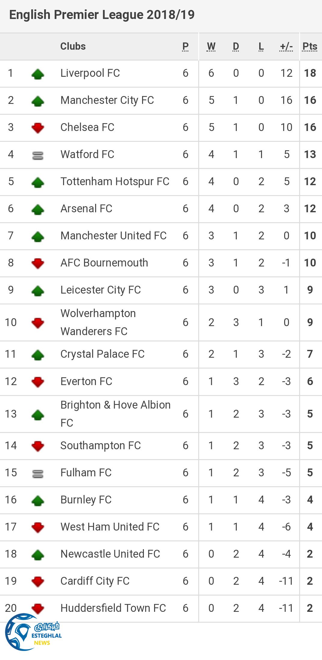جدول رده بندی لیگ برتر انگلیس در پایان هفته ششم: