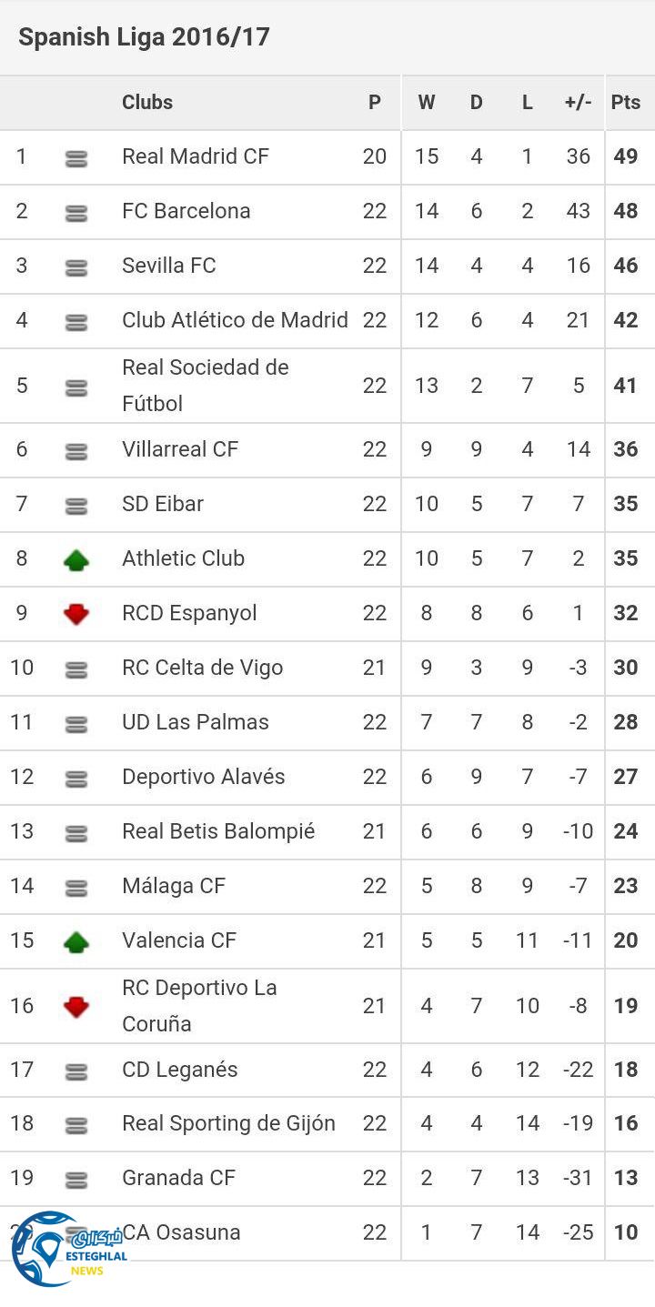 جدول رده بندی هفته 22 لالیگا اسپانیا