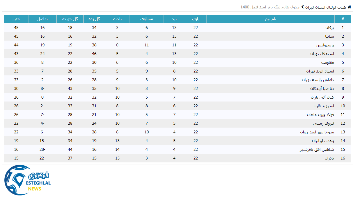 جدول رده بندی لیگ برتر امید