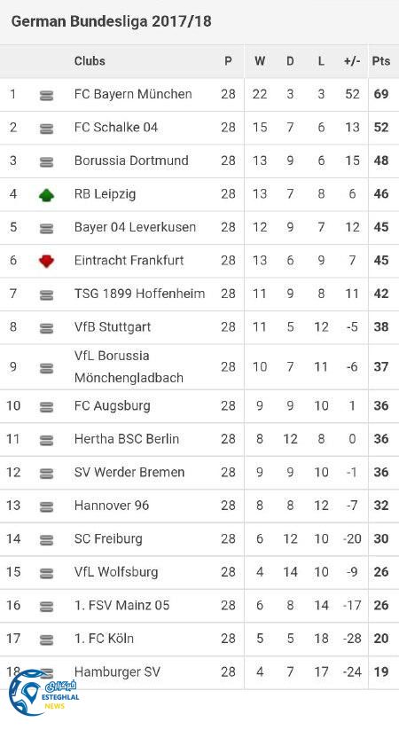 جدول رده بندی هفته 28 بوندسلیگا آلمان