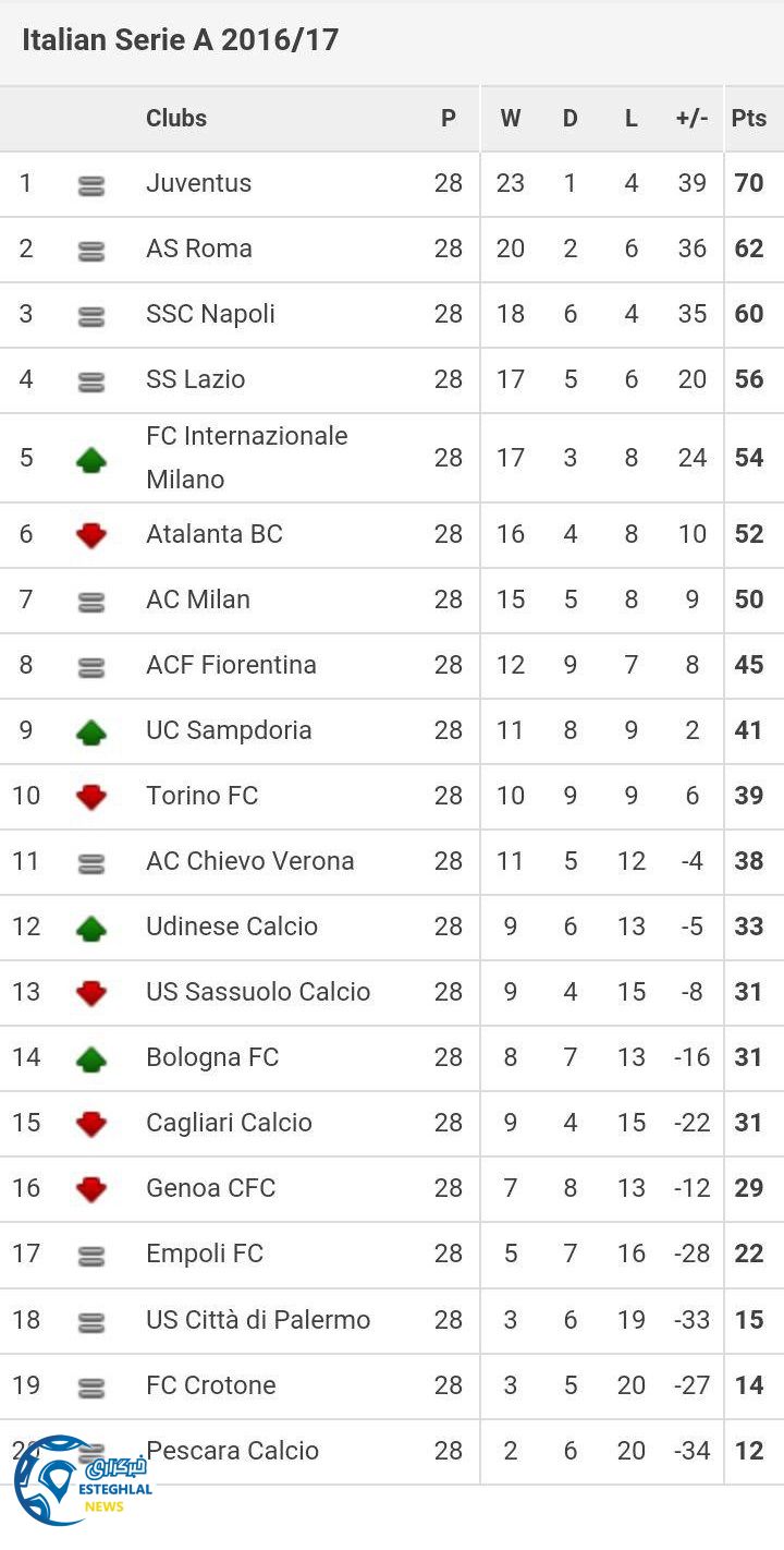 جدول رده بندی هفته 28 سری آ ایتالیا