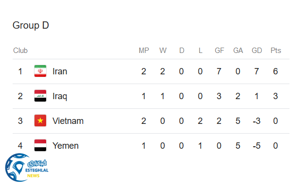 جدول رده بندی گروه