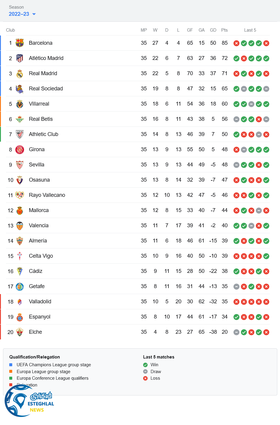 جدول رده بندی لالیگا اسپانیا