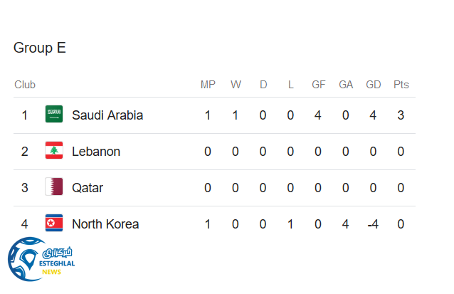 جدول رده بندی گروه