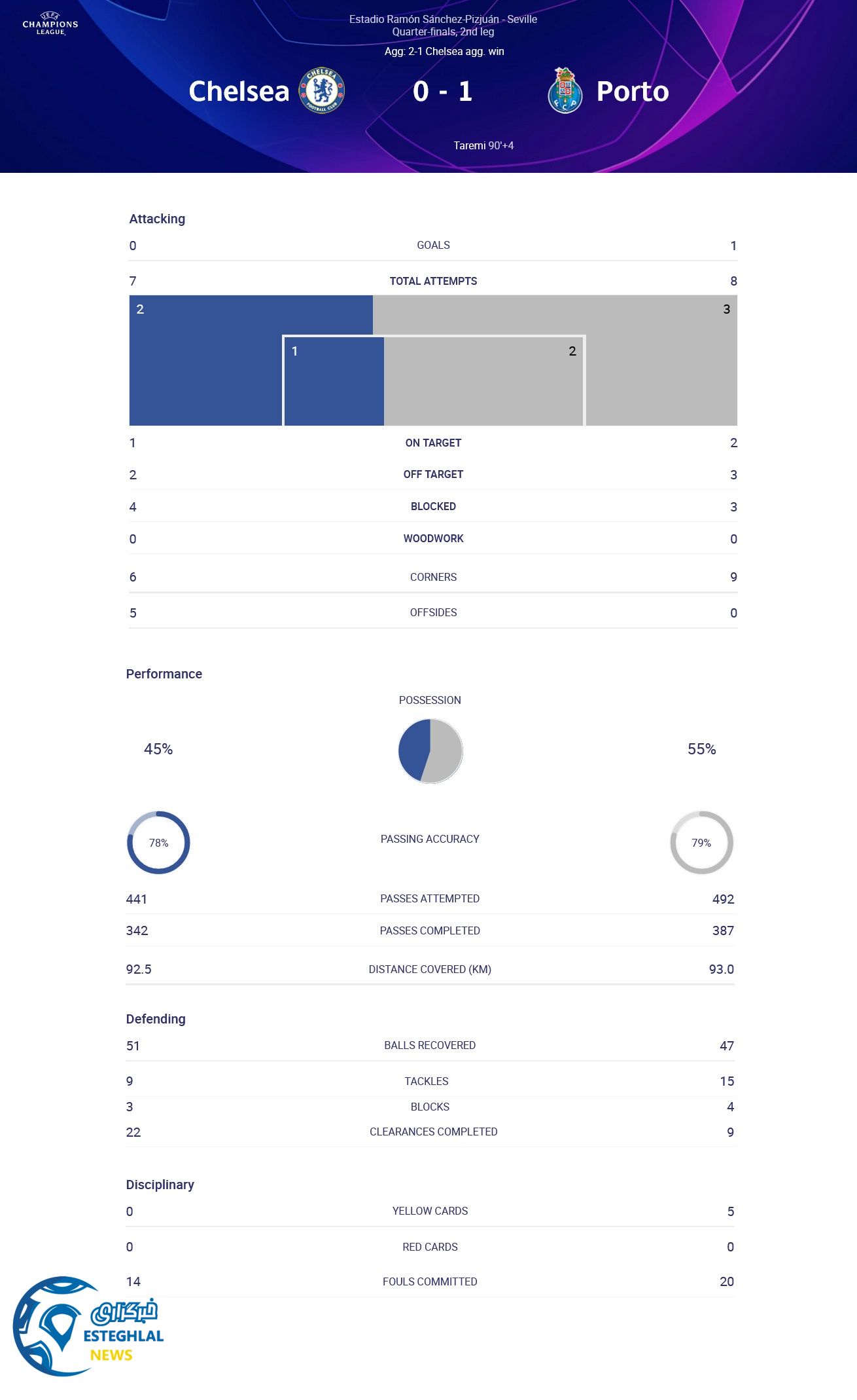 چلسی 0-1 پورتو