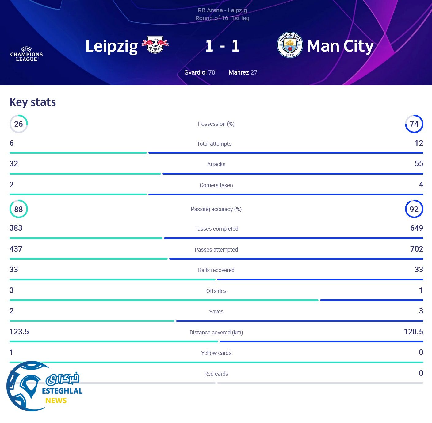 لایپزیگ 1-1 منچسترسیتی