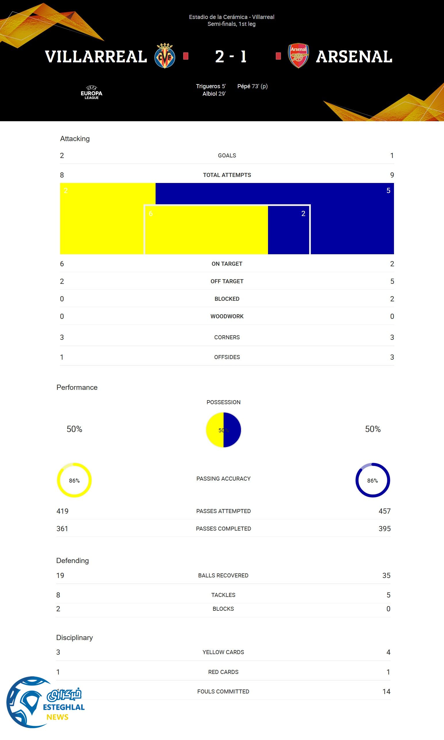 ویارئال 2-1 آرسنال