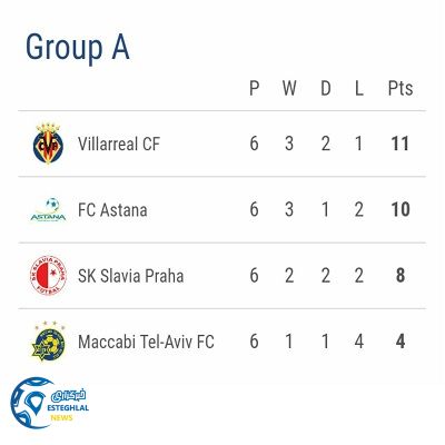 جدول یورو لیگ