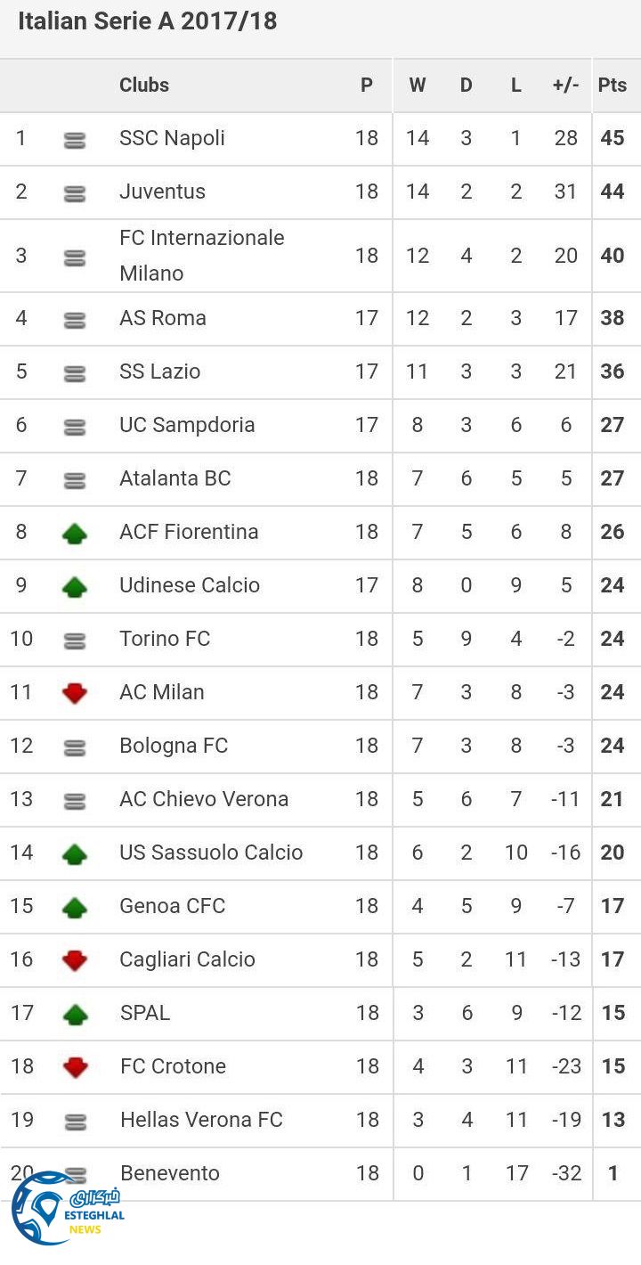 جدول رده بندی سری آ ایتالیا در پایان هفته هجدهم
