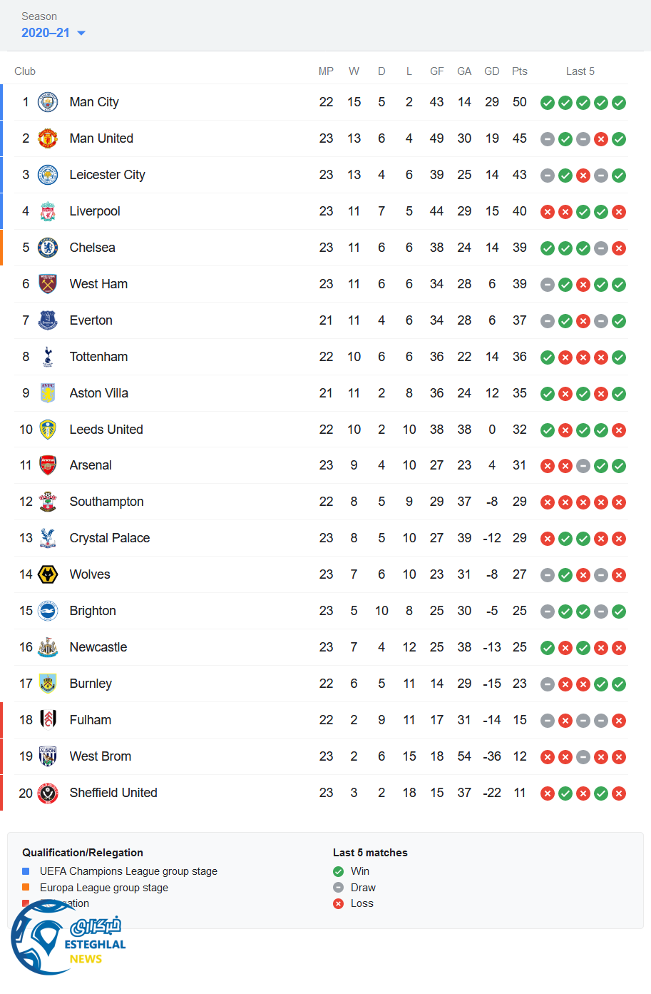 جدول رده بندی