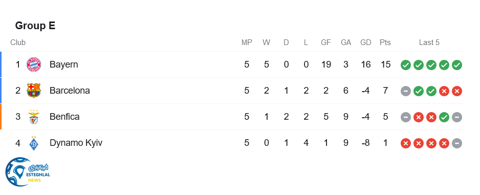 جدول رده بندی گروه E