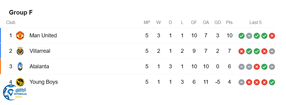 جدول رده بندی گروه F