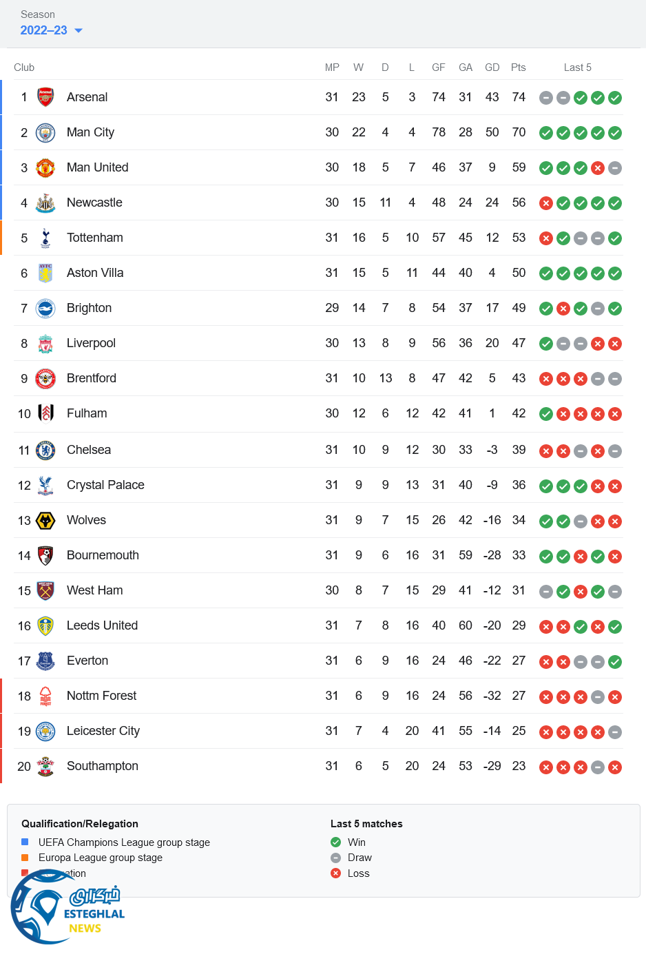 جدول رده بندی لیگ برتر انگلیس