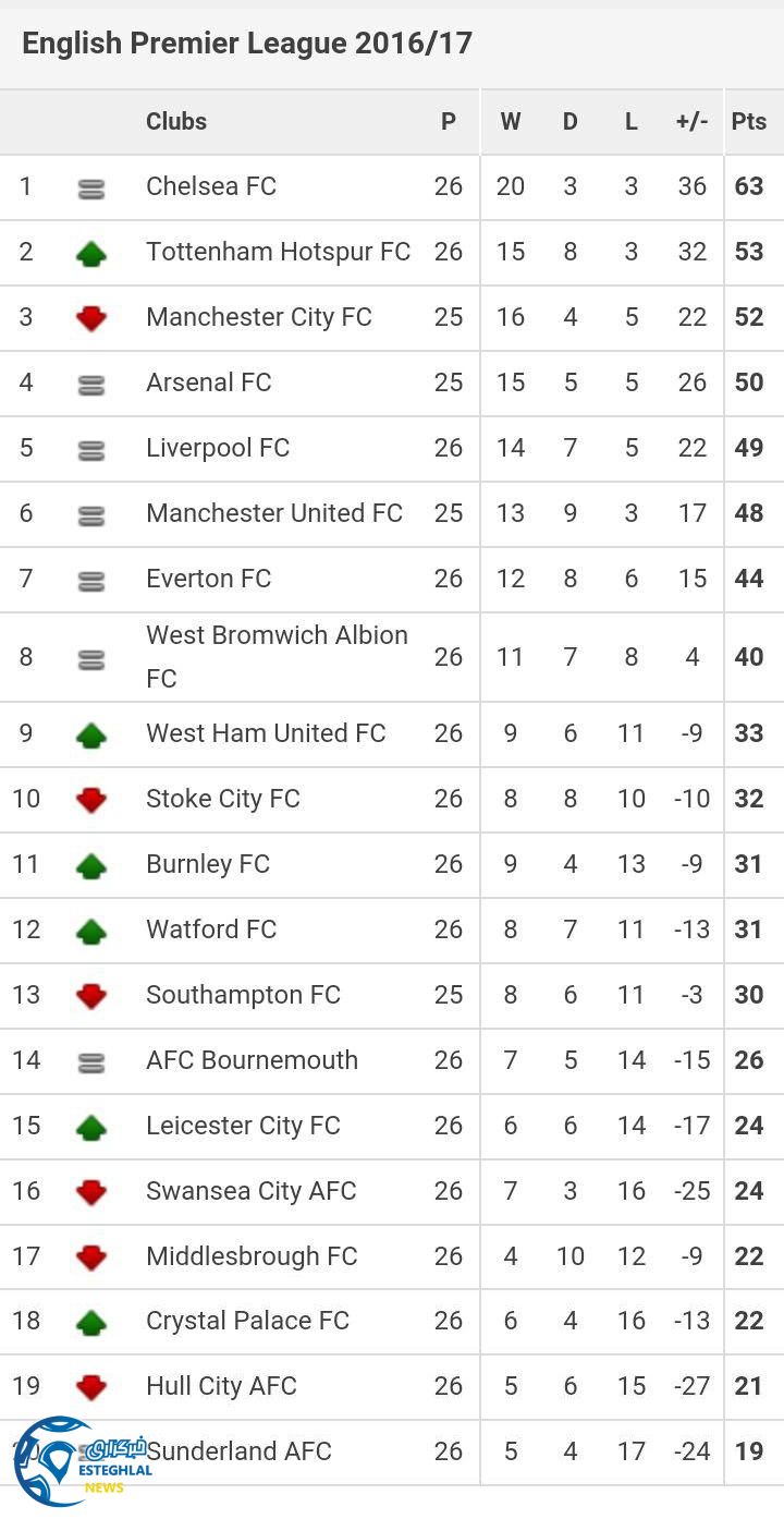 جدول رده بندی هفته 26 لیگ برتر انگلیس