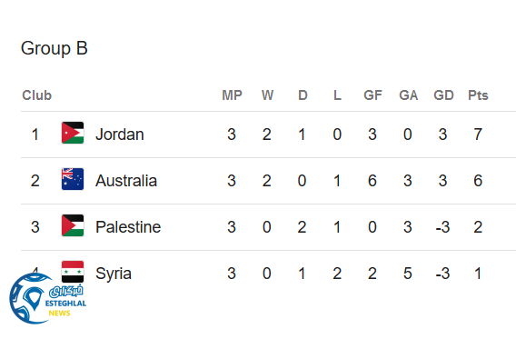 جدول رده بندی گروه