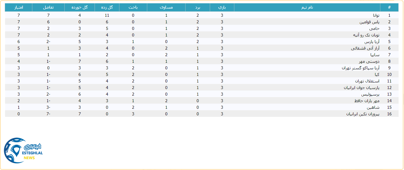 جدول رده بندی لیگ برتر نونهالان