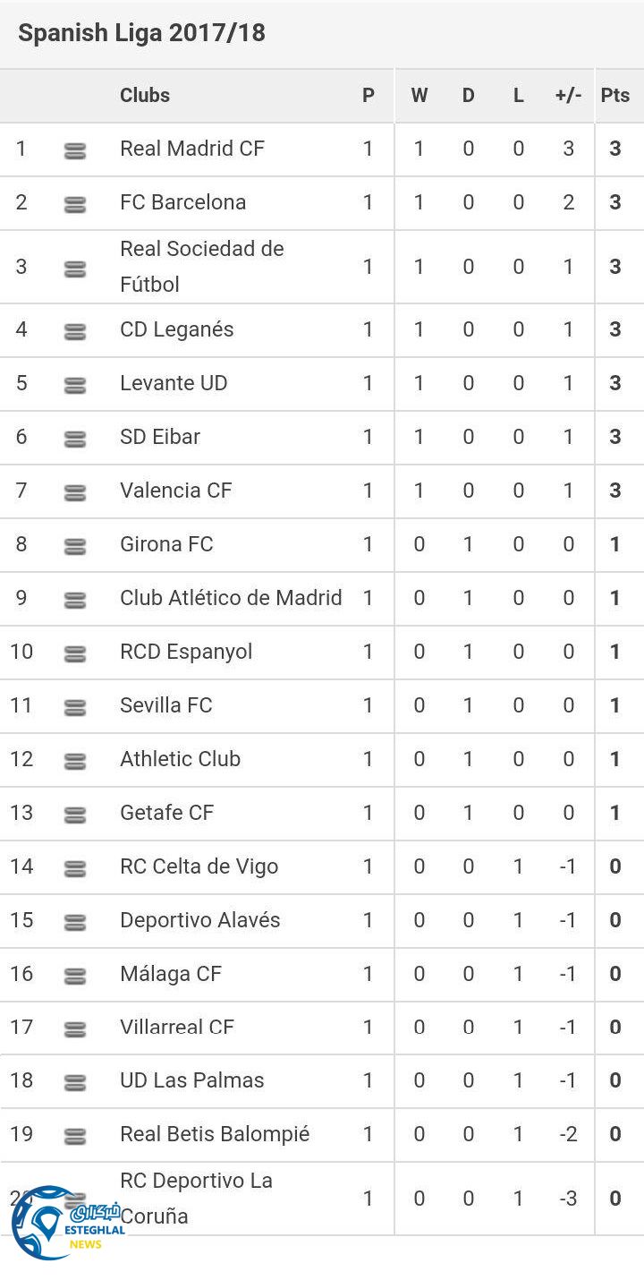 جدول رده بندی هفته اول لالیگا 2017/18