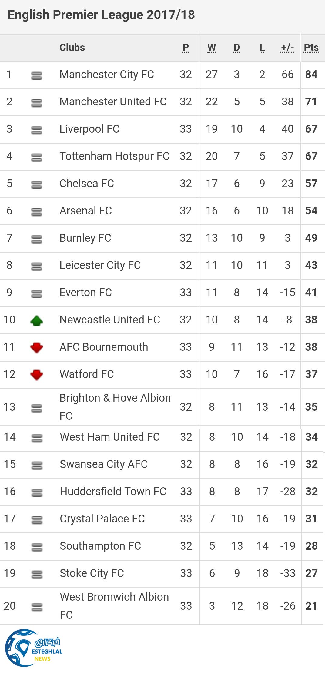 جدول رده بندی لیگ برتر انگلیس در پایان هفته سی و سوم