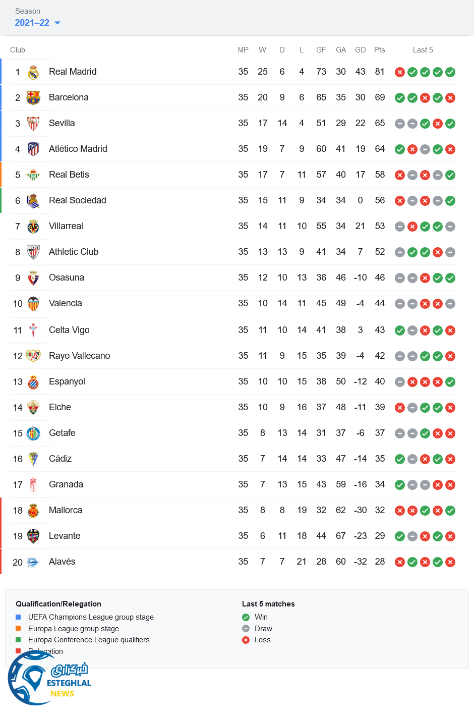 جدول رده بندی لالیگا اسپانیا