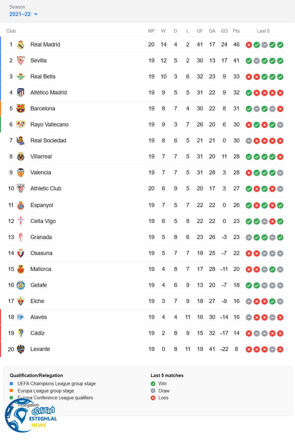 جدول رده بندی لالیگا اسپانیا