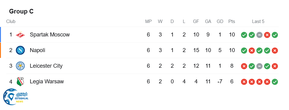 جدول رده بندی