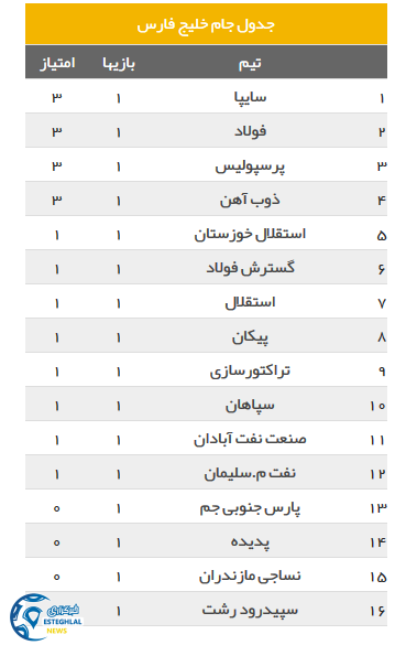 جدول رده بندی هفته اول