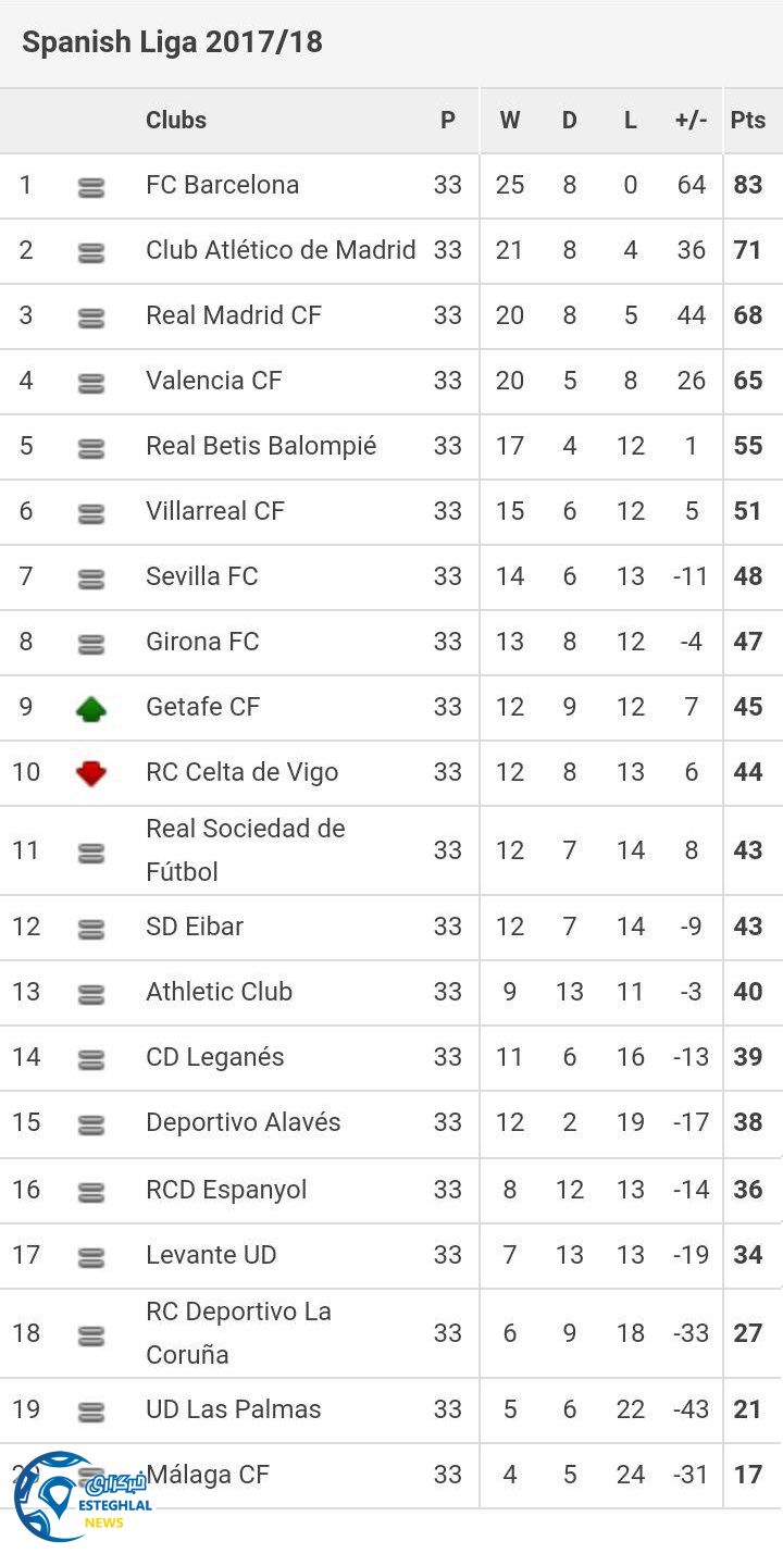 جدول رده بندی لالیگا اسپانیا در پایان هفته سی و سوم