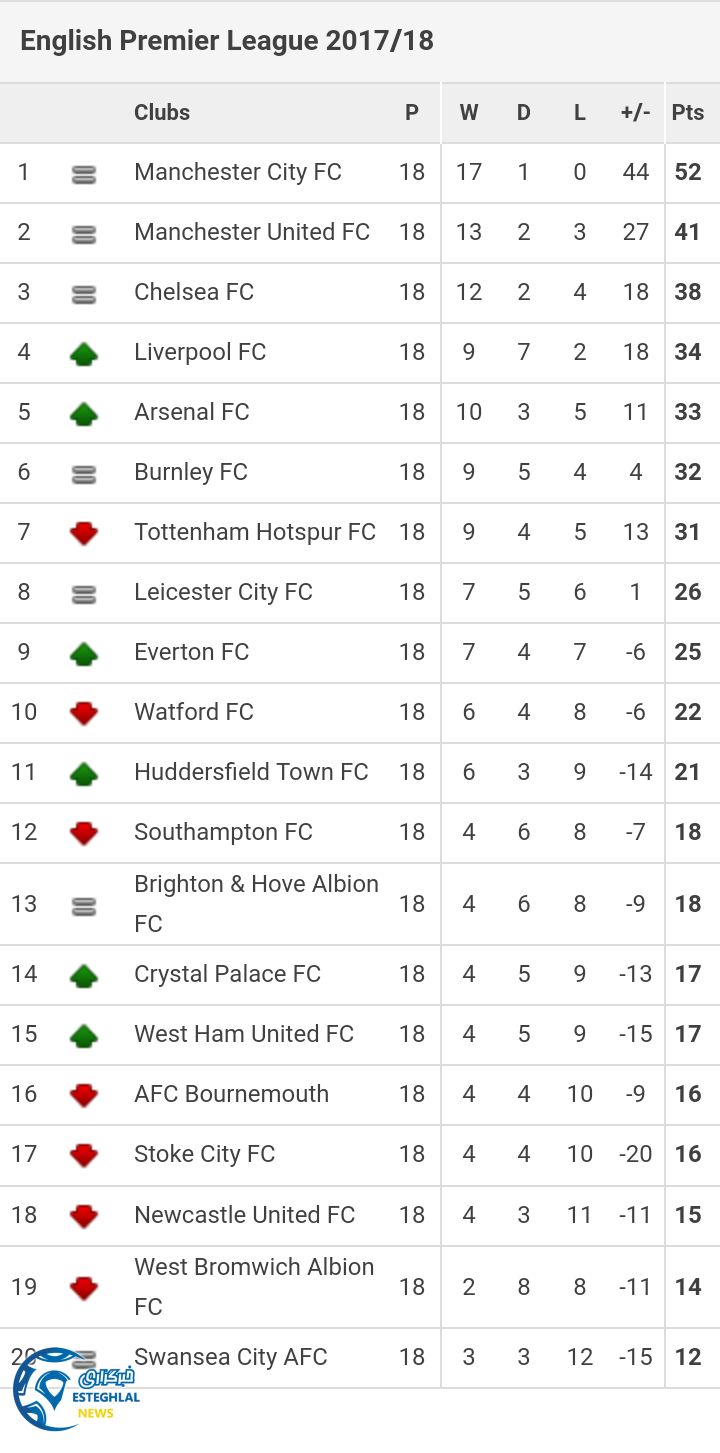 جدول رده بندی لیگ برتر انگلیس هفته هجدهم