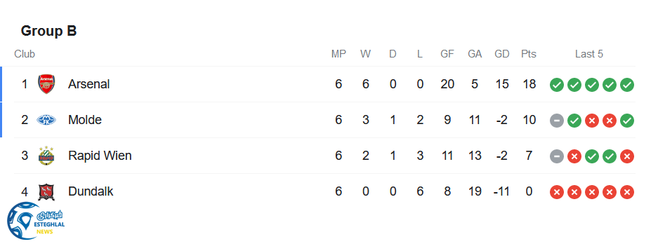 جدول رده بندی