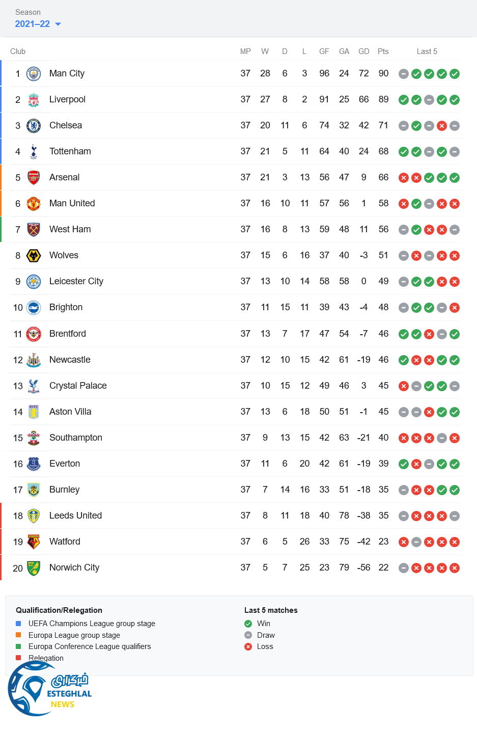 جدول رده بندی لیگ برتر انگلیس