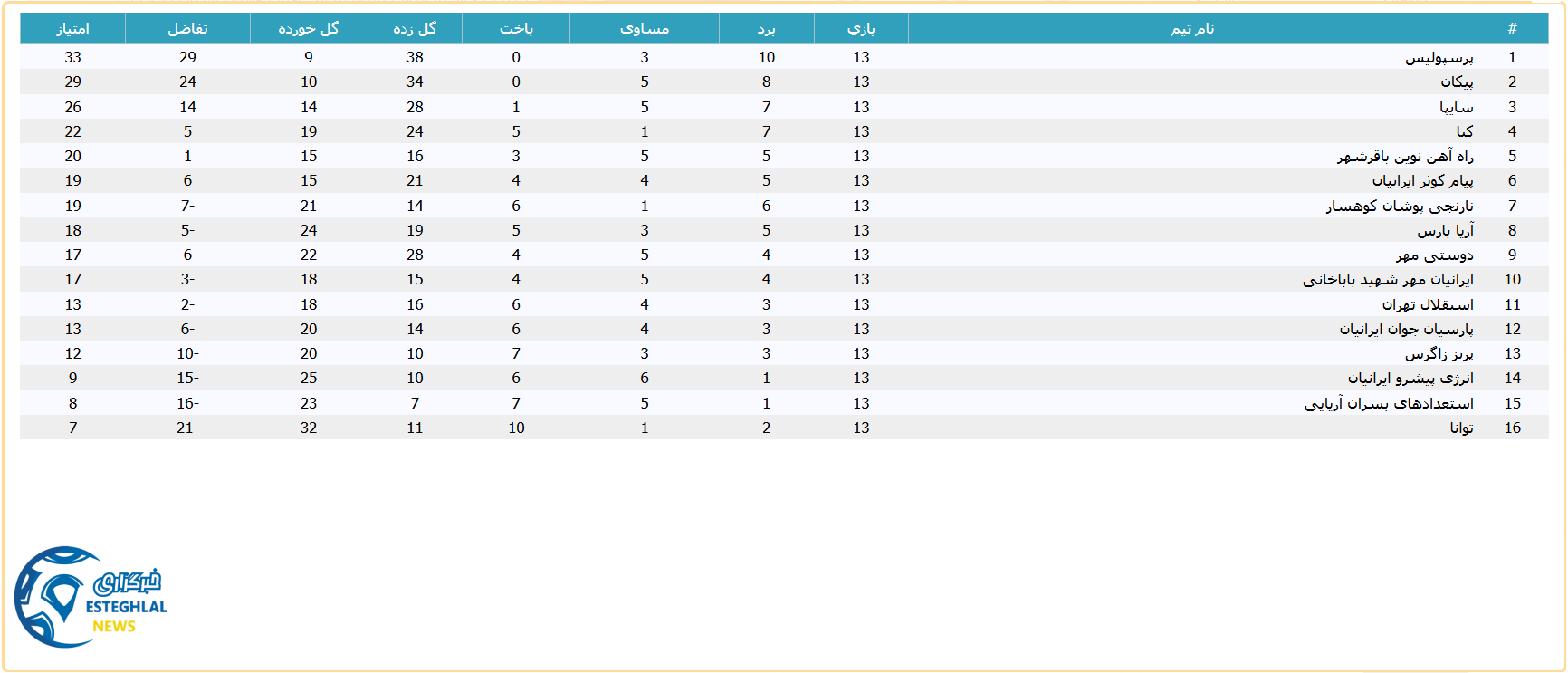 جدول رده بندی لیگ برتر نوجوانان