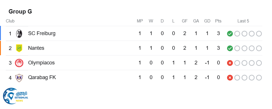 جدول رده بندی