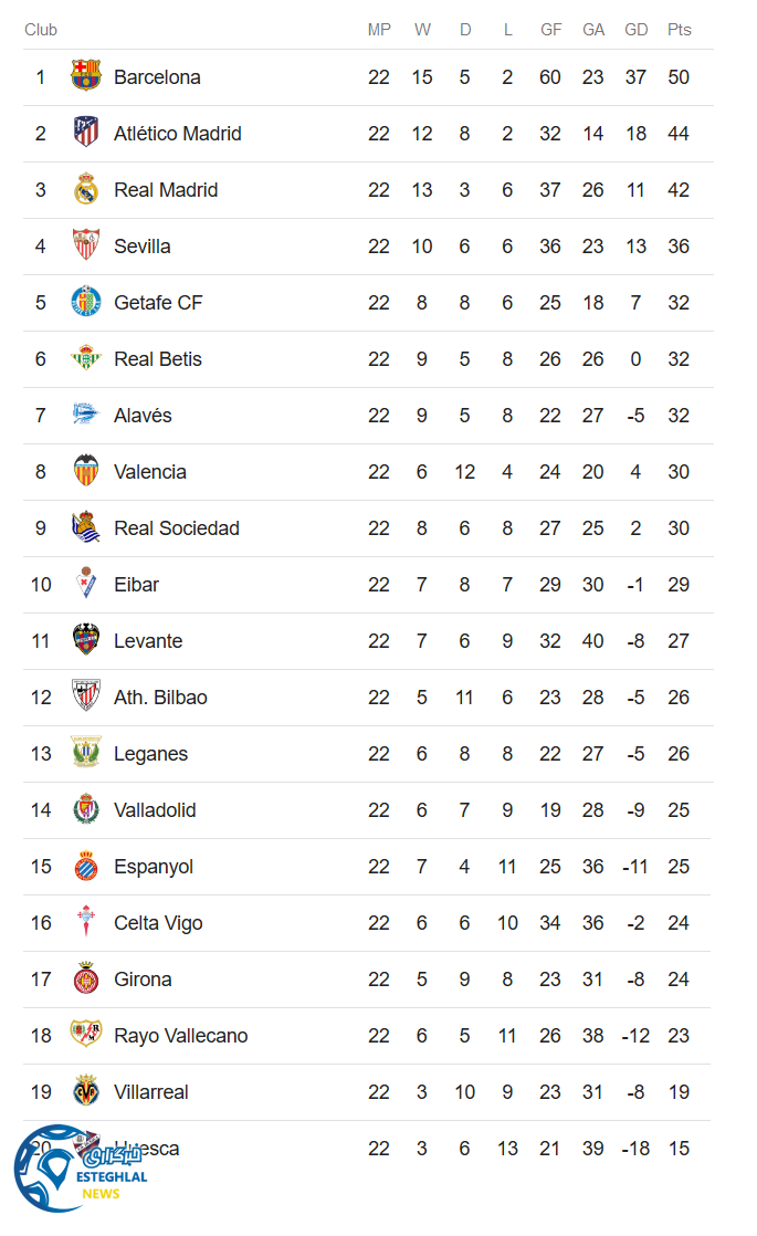 جدول رده بندی لالیگا اسپانیا