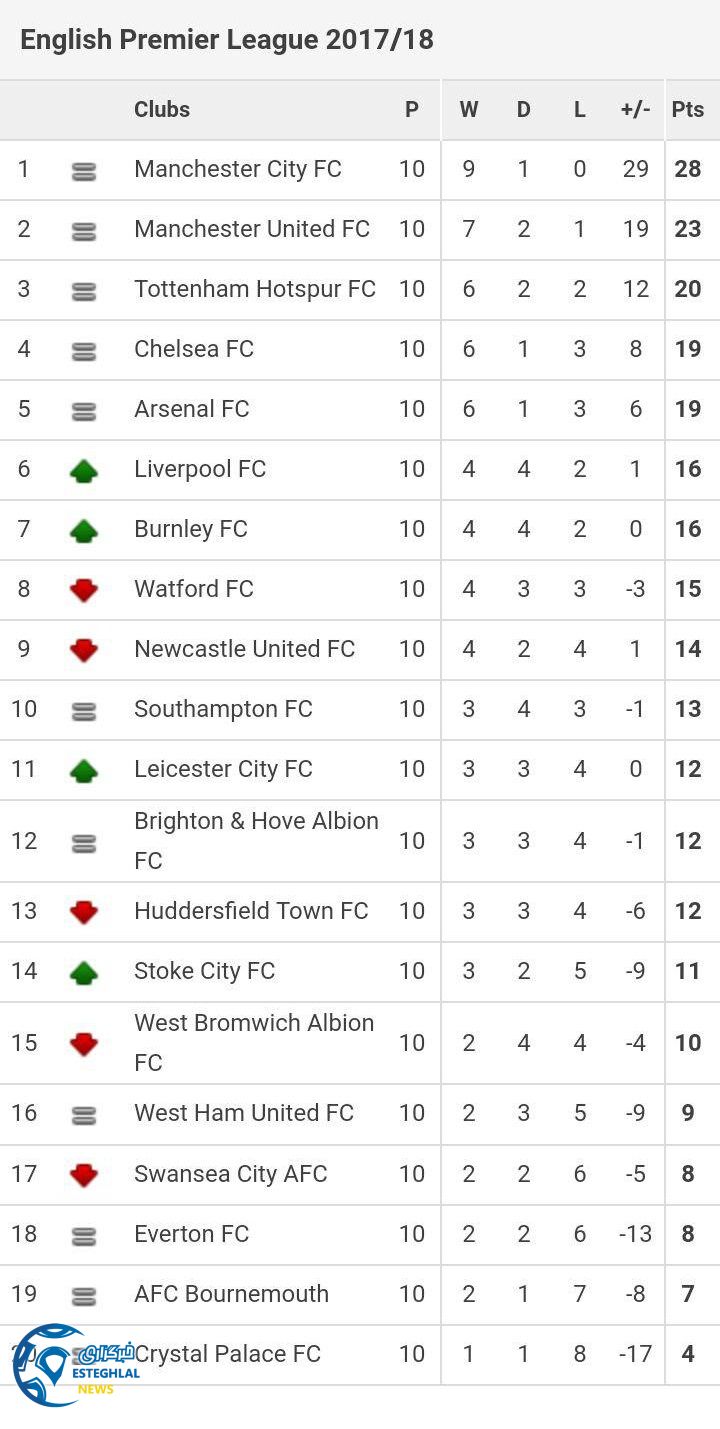 جدول رده بندی هفته دهم لیگ برتر انگلیس