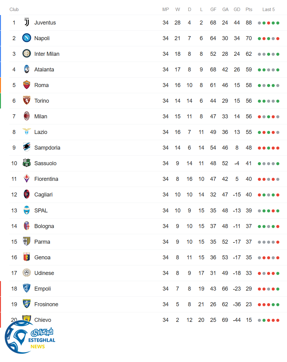 جدول رده بندی