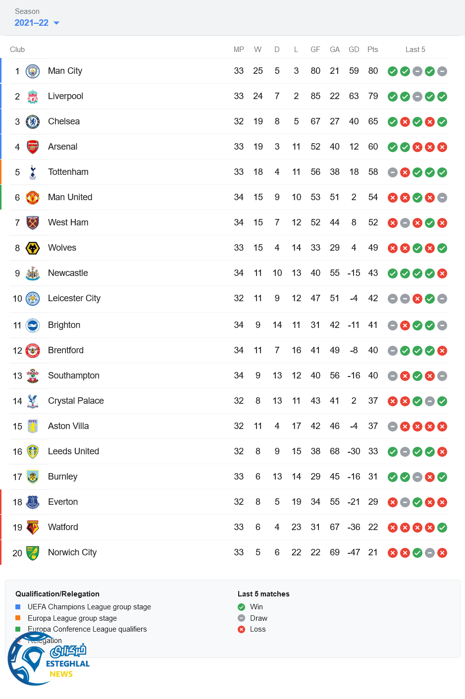 جدول رده بندی لیگ برتر انگلیس