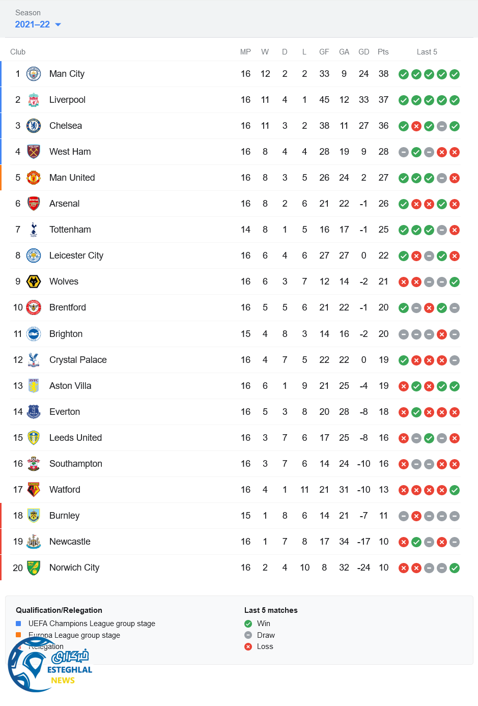 جدول رده بندی لیگ برتر انگلیس