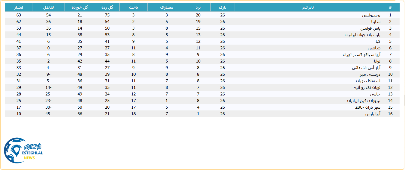 جدول رده بندی لیگ برتر نونهالان