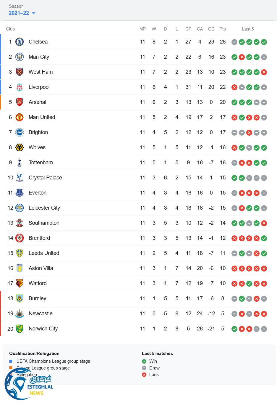 جدول رده بندی لیگ برتر انگلیس