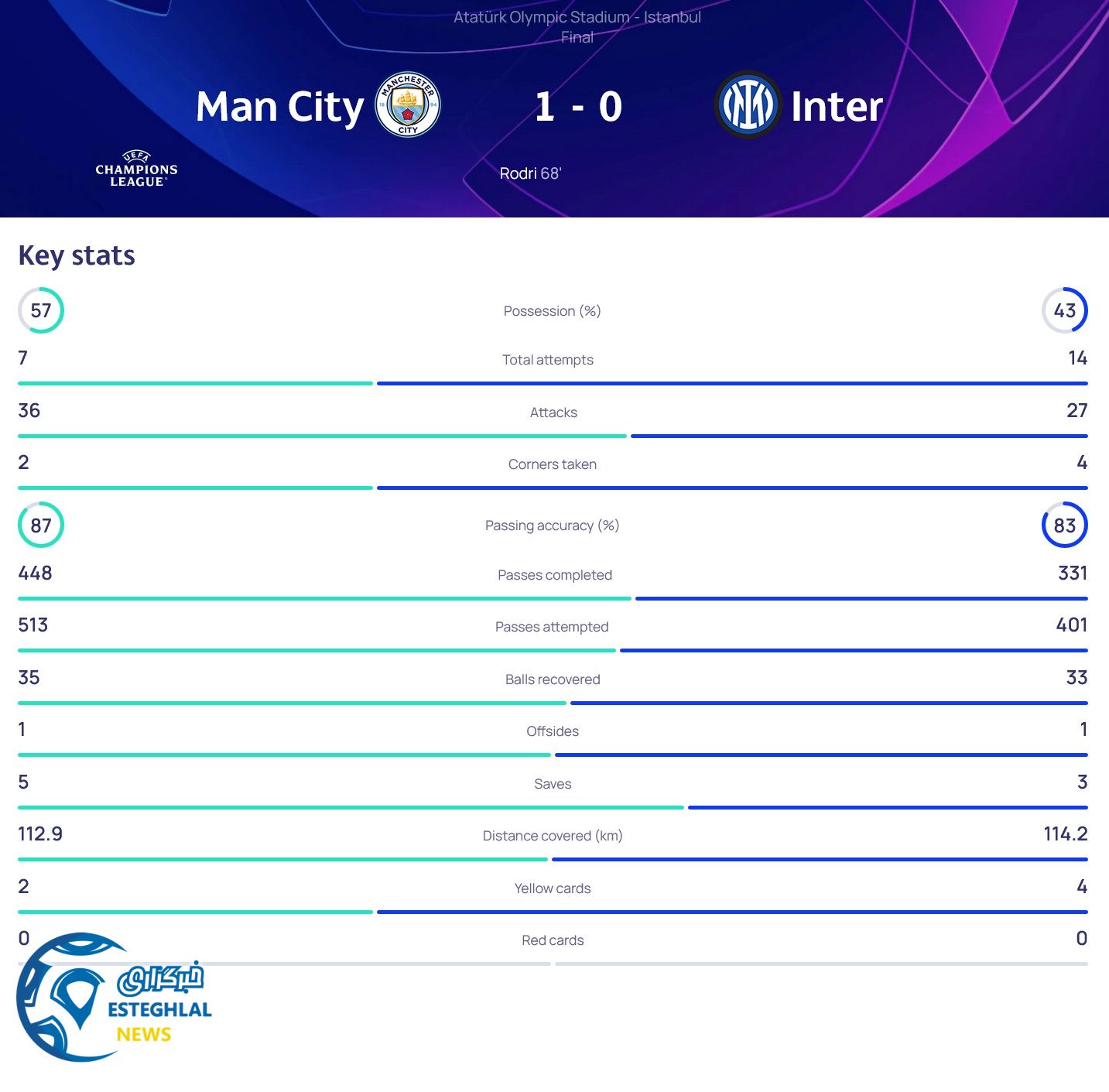منچسترسیتی 1-0 اینترمیلان