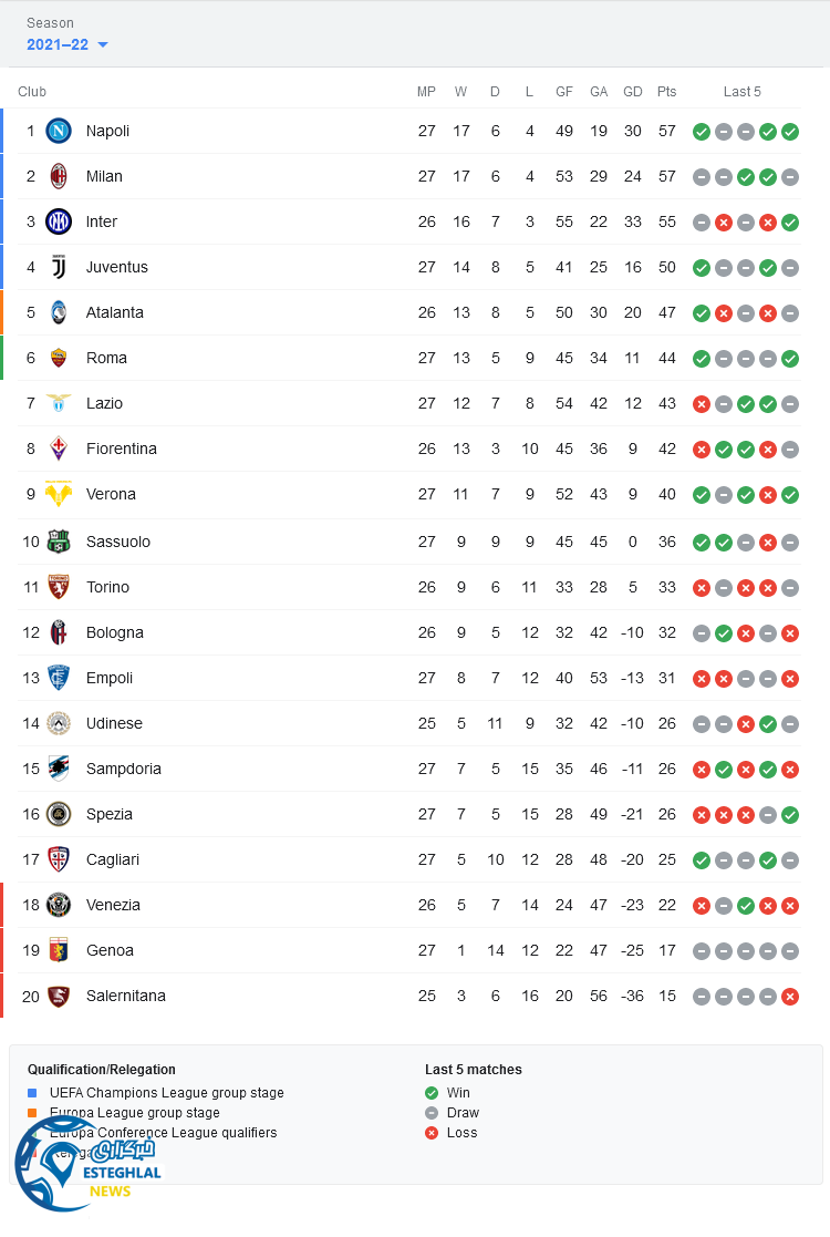 جدول رده بندی سری آ ایتالیا