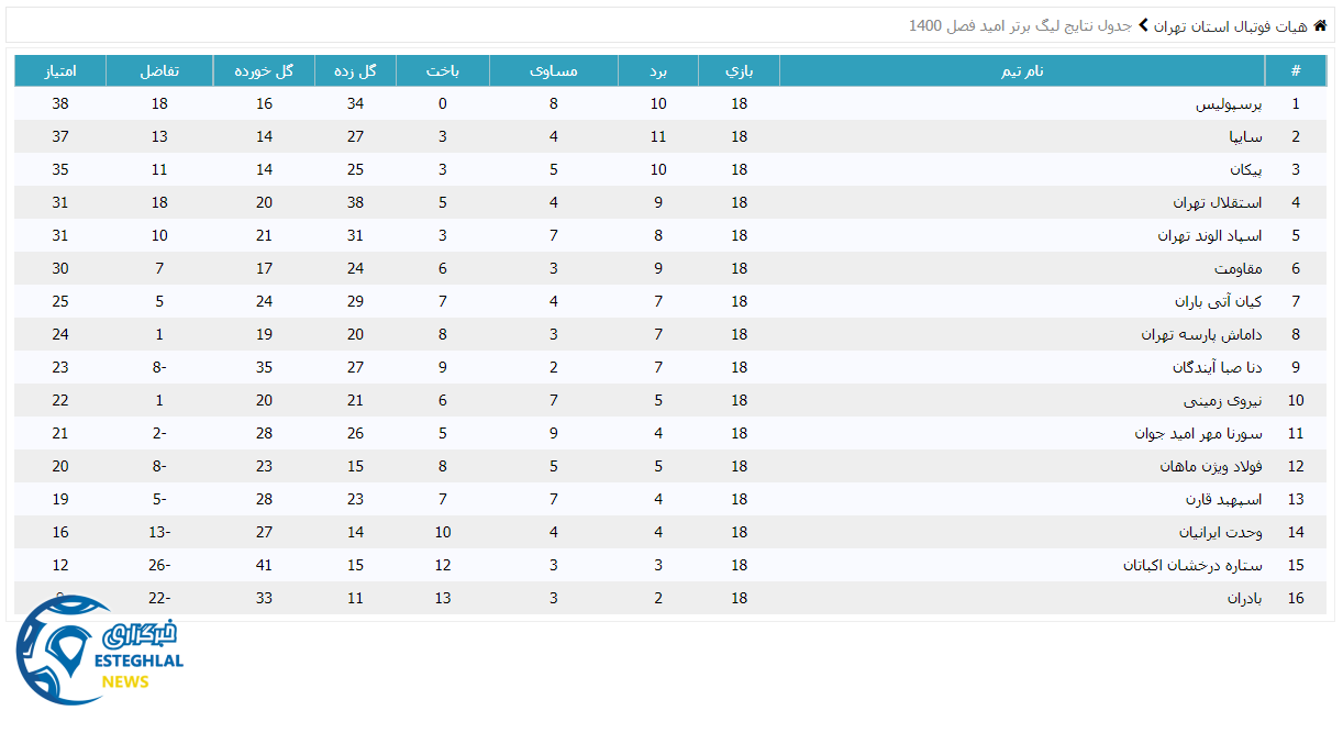 جدول رده بندی لیگ برتر امید