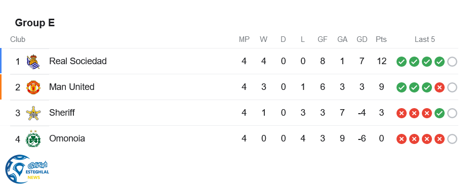 جدول رده بندی