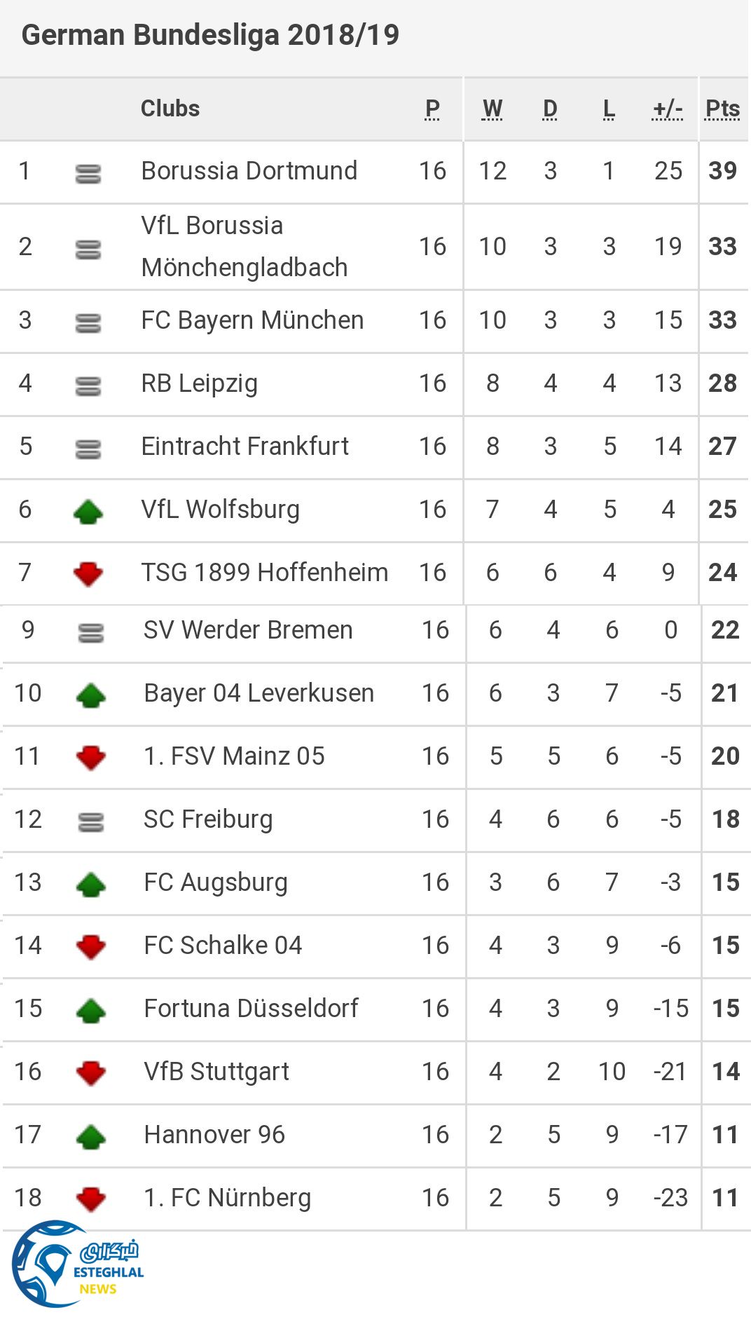 جدول رده بندی بوندسلیگا آلمان در پایان هفته شانزدهم