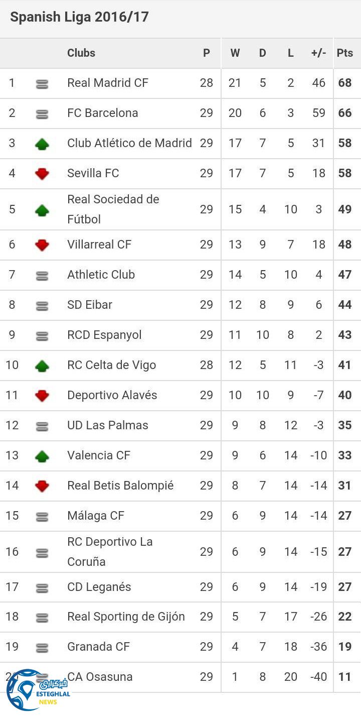 جدول رده بندی هفته 29 لالیگا اسپانیا